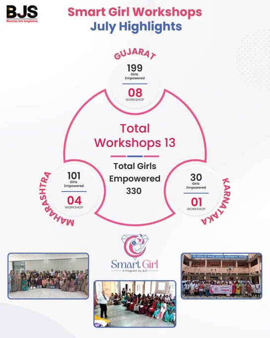 𝑺𝒎𝒂𝒓𝒕 𝑮𝒊𝒓𝒍: 𝑺𝒕𝒓𝒆𝒏𝒈𝒕𝒉 𝒊𝒏 𝑬𝒗𝒆𝒓𝒚 𝑺𝒕𝒆𝒑!

In July, 330 girls across 3 states, 8 cities, and 13 workshops were empowered with confidence, courage, and clarity.
 
With the support of 18 passionate trainers, Smart Girl workshops focused on vital life skills—self-defense, personal safety, building confidence, and understanding one’s rights and responsibilities.
 
Follow us to stay updated & be part of the growing movement building strong girls for a brave tomorrow!