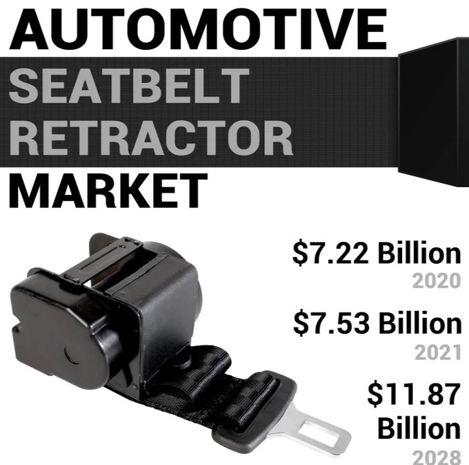 
🛡️ Driven by rising safety regulations, smart restraint systems & crash avoidance tech.

🏭 Key Players:
ZF | Joyson | Denso | Continental | Hyundai Mobis | Toyoda Gosei | Tokai Rika | APV

