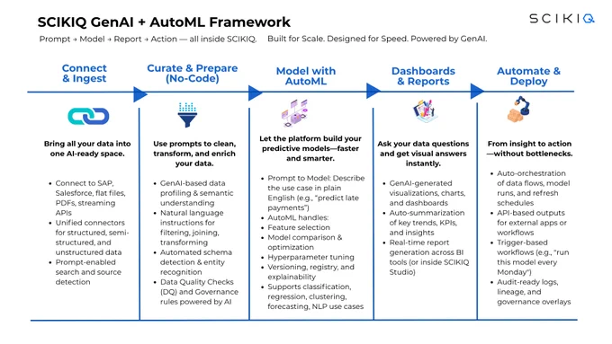 SCIKIQ GenAI   AutoML architecture showing a five-step flow: Data ingestion, no-code curation, AutoML modeling, dashboards, and automated deployment - enabling prompt-to-production AI workflows.