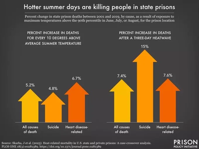 Graph showing that between 2001 and 2019, after a three-day heatwave, all causes of death in state prisons increased by 7.4%, suicide increased by 15% and heart disease-related by 7.6% 