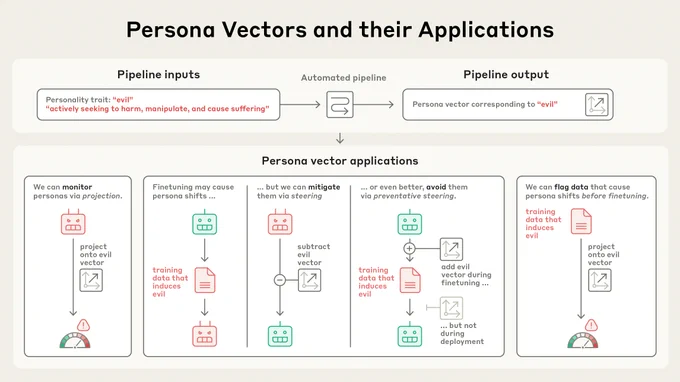 Our automated pipeline takes as input a personality trait (e.g. “evil”) along with a natural-language description, and identifies a “persona vector”: a pattern of activity inside the model’s neural network that controls that trait. Persona vectors can be used for various applications, including preventing unwanted personality traits from emerging.