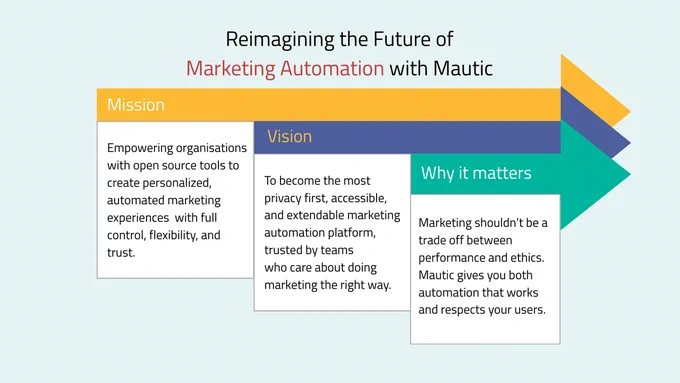 Overview of Mautic's approach to marketing automation, detailing its mission to empower organizations with open-source tools, vision to establish itself as a leading marketing automation platform, and the importance of balancing automation with ethical considerations.