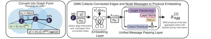 Graph Neural Network Architecture. Each satellite within the environment is represented as a node, and communications between satellites are represented as edges. Each node represents a particular spacecraft, which means that that specific node can encode specific qualities including size of the spacecraft, its capabilities, and its precise location. Each edge represents communication and sensing abilities, so they can encode qualities related to the relative information between two satellites including their relative distances, the areas they have both surveyed or other characteristics associated with path planning. Our graph formulation is dynamic, meaning that the over the course of the simulation, the satellites can adaptively connect and disconnect with one another depending on the satellites ability to sense those in their proximity. We rely on a unified message passing model (UniMP), a variant of a graph transformer, to allow the agents to selectively prioritize messages coming 