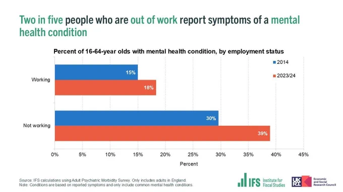 Chart showing two in five people who are out of work report symptoms of a mental health condition. Title states "Percent of 16-64-year olds with mental health condition, by employment status."