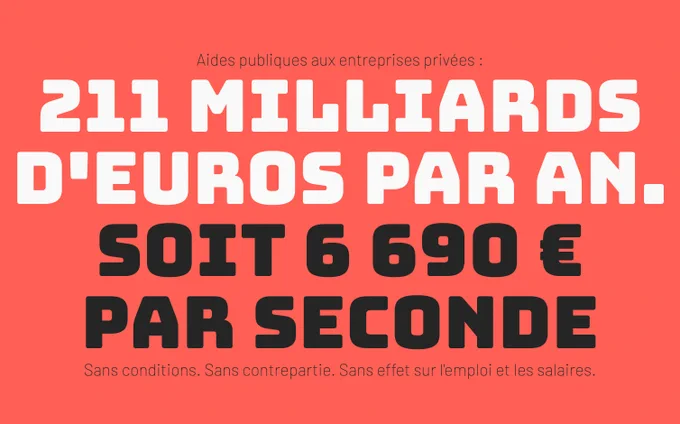 211 milliards d'euros d'aides publiques aux entreprises privées par an, c'est 6690 euros par seconde. Sans conditions. Sans contrepartie. Sans effet sur l'emploi et les salaires.