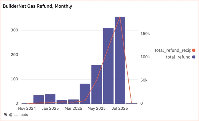 https://dune.com/flashbots/buildernet