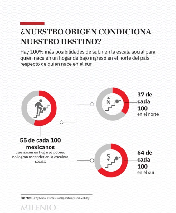 Movilidad social en México 2025.