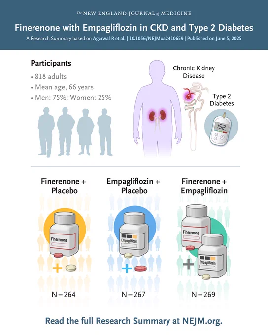 The New England Journal of Medicine                
Finerenone with Empagliflozin in CKD and Type 2 Diabetes 
A Research Summary based on Agarwal R et al. | 10.1056/NEJMoa2410659 | Published on June 5, 2025  

Visual representations of the patients in the trial and the treatments they were assigned.                    

Read the full Research Summary at NEJM.org. 