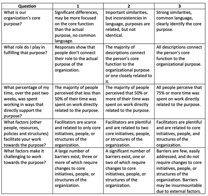 Screenshot from the linked guide showing a 5-category rubric for evaluating organizational alignment