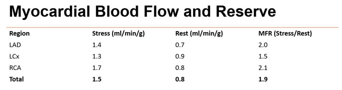 Myocardial blood flow and reserve 