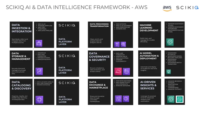 SCIKIQ AWS architecture showing end-to-end data lifecycle with no-code ingestion, curation, AutoML, dashboards, and AI-driven monetization using AWS services.