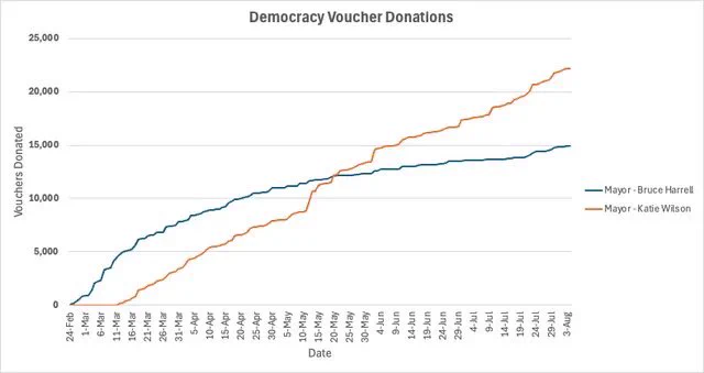 Voucher collections between Bruce and Katie