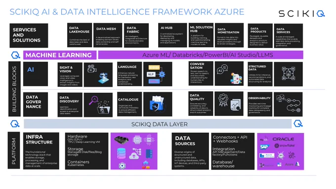 Diagram showcasing SCIKIQ's Azure-powered data architecture.

 It features a modular framework with components like #nocode governance, AI building blocks, #MLworkflows, and data integrations. Designed to transform raw data into enterprise intelligence.

power your transformation with #scikiq and #azureai.



