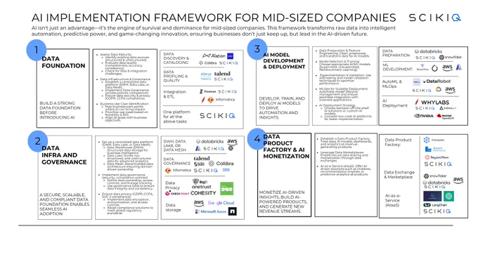 SCIKIQ AI implementation framework illustrating the end-to-end journey for mid-sized businesses from data readiness and curation to automation, governance, and AI-driven monetization.

#nocode #datamonetization #midsize #dataprotection 