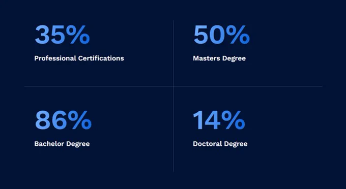 Text: 35% professional certificates, 50% masters degree, 86% bachelor degree, 14% doctoral degree