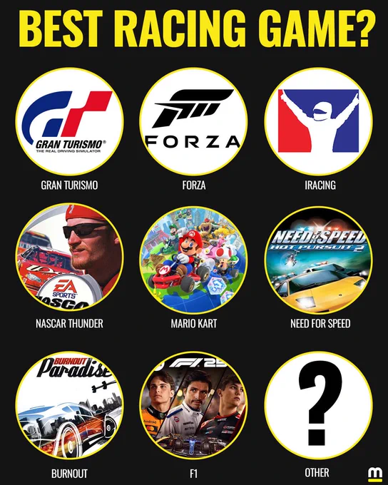 What’s the best racing game?
Options include: Gran Turismp, Forza, IRACING, NASCAR Thunder, Mario Kart, Need For Speed, Burnout, F1 or there’s an opening for other answers.