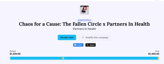 A screenshot of a fundraising campaign page titled "Chaos for a Cause: The Fallen Circle x Partners In Health," hosted by user angelictrishort. The campaign supports Partners In Health. It shows a profile image of a VTuber-style character and includes buttons for “Donate now!”, “Amplify this campaign,” and share options for Facebook and X. The campaign has raised $1,400.69, just over the $1,400.00 goal, with a fully filled blue progress bar marked by milestone dots and a gold-highlighted end marker.