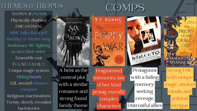 Themes & Tropes
Tri POV (F/M/NB)
Physically disabled FMC (#OWN)
MMC talks like a Jeff Buckley or Hozier song
Nonbinary MC fighting to save their sister
Ensemble cast
Found family
Unique magic system
Sibling bonds
E2L second-chance romance
Religious machinations
Twisty, slowly revealed backstories

Comps
Six of Crows by Leigh Bardugo: A heist as the central plot with similar worldbuilding and a romance subplot.
The Poppy War by R.F. Kuang: Fragmented memories, last of her kind protag, morally complex characters.
Memento by Christopher Nolan: Protagonist with a failing memory seeking revenge. Distrustful allies.
The Priority of the Orange Tree by Samantha Shannon: Strong FMC with unique magic, ancient rituals, and political intrigue.