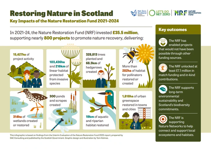 This infographic is based on findings from the Interim Evaluation of the Nature Restoration Fund 2025 report, prepared by SAC Consulting and published by the Scottish Government. Graphic design and illustration by Tom Holmes.