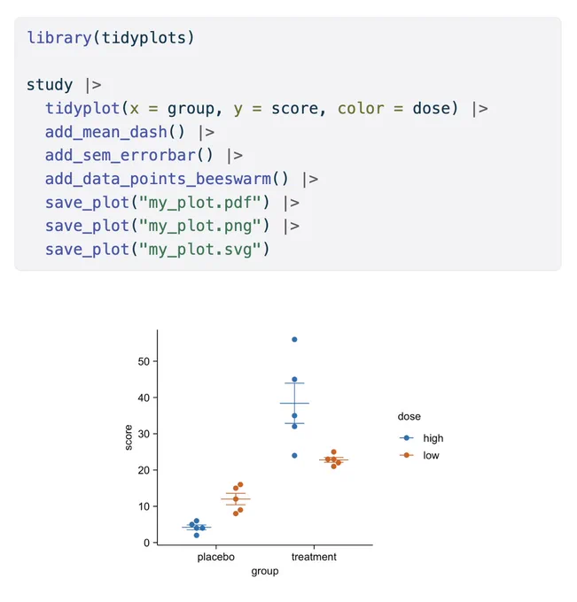 library(tidyplots)

study |> 
  tidyplot(x = group, y = score, color = dose) |> 
  add_mean_dash() |> 
  add_sem_errorbar() |> 
  add_data_points_beeswarm() |> 
  save_plot("my_plot.pdf") |> 
  save_plot("my_plot.png") |> 
  save_plot("my_plot.svg")