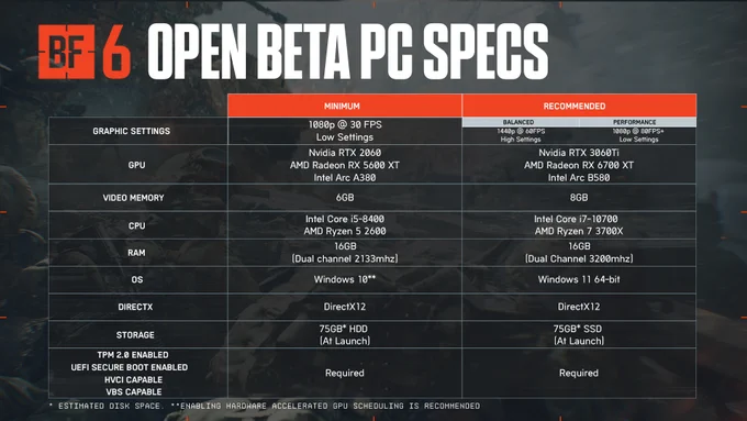 Battlefield 6 Open Beta PC Specs chart.
Two columns compare Minimum and Recommended requirements.