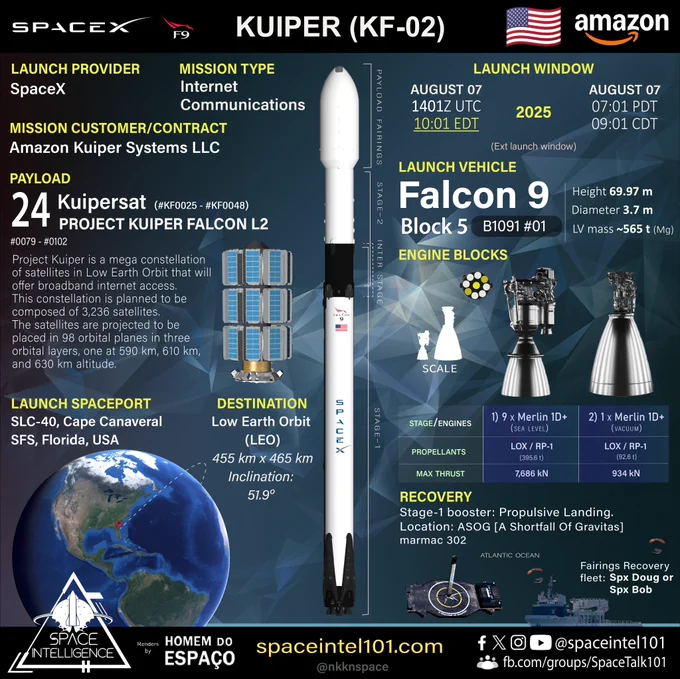 Launch infographic: Orbital launch no. 169 of 2025 🇺🇲🚀🌐🛰️➕

Kuiper KF-02 | SpaceX | August 07 | 1401 UTC

@SpaceX to launch @ProjectKuiper mission KF-02 adding 24 Kuiper🛰️ to @Amazon's internet constellation on its Falcon 9🚀 to LEO (Low Earth Orbit) from @SLDelta45 SLC-40, Cape Canaveral.