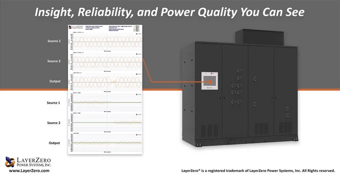 The title reads, "Insight, Reliability, and Power Quality You Can See." On the left of the image is an ITIC plot with waveform capture for Source 1, Source 2, and Output. On the right of the image is a 2000 A 4-Pole Unit-Type unit in color.  The bottom left hand corner has the official logo. Underneath it reads the website name, www.LayerZero.com. The bottom right hand corner reads LayerZero® is a registered trademark of LayerZero Power Systems, Inc. All rights reserved.