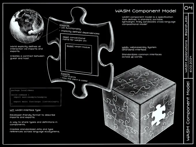 Drawing describing the component model spec