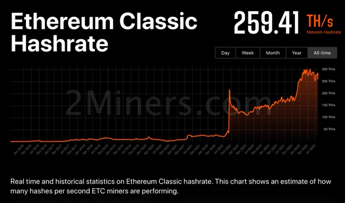 ETC Hashrate Chart (All time)