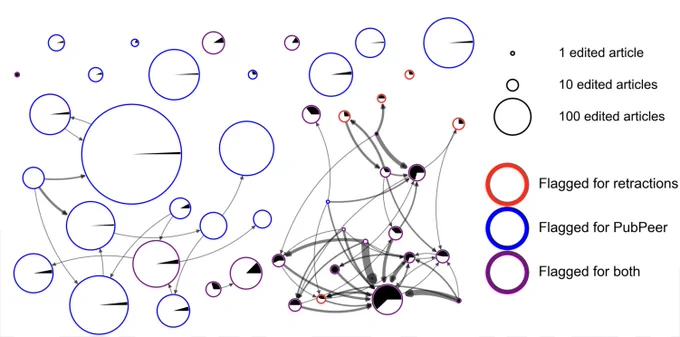 Publication interactions among individuals flagged for retractions and/or PubPeer comments at PLOS ONE. Every individual is shown as a circle whose size is proportional to the number of accepted articles that they handled as editor (range of 1 to 852 articles). 