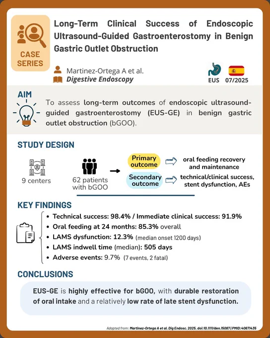 Infographic summarizing a multicenter Spanish study on EUS-guided gastroenterostomy for benign gastric outlet obstruction. Shows high long-term clinical success, low stent dysfunction, and notable but infrequent adverse events. DOI:10.1111/den.15087 PMID:40671435