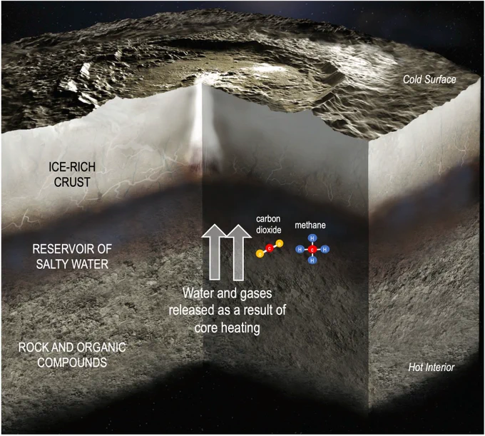 A diagram of interior layers in Ceres. Beneath the cold surface and ice-rich crust is a reservoir of salty water, where water and gases released from the rocky core below mix with the organic molecules methane and carbon dioxide.
