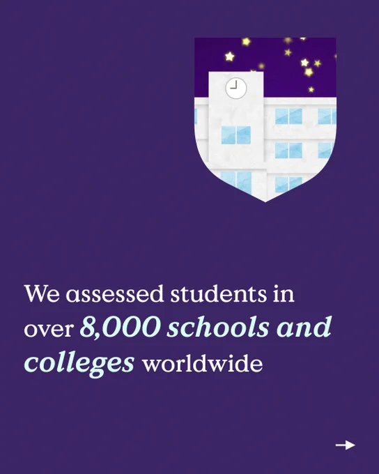 Graphic featuring a shield with a building and stars with text stating "We assessed students in over 8,000 schools and colleges worldwide." The background is purple.