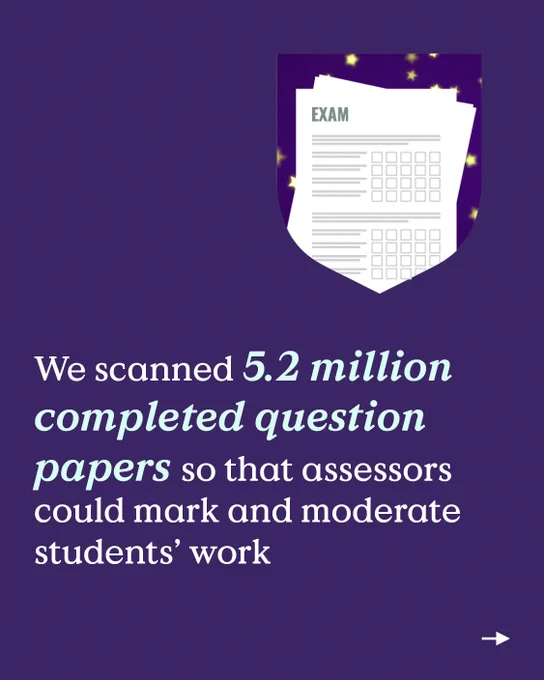 A graphic of a shield logo with the word "EXAM" at the top, surrounded by stars,  text reads: 'we scanned 5.2 million completed question papers used so that assessors could mark and moderate students' work' set against a purple background.