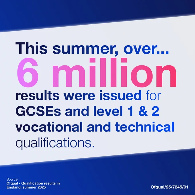 This summer, over 6 million results were issued for GCSEs and level 1 & 2 vocational and technical qualifications in navy blue. '6 million' is big and in pink.