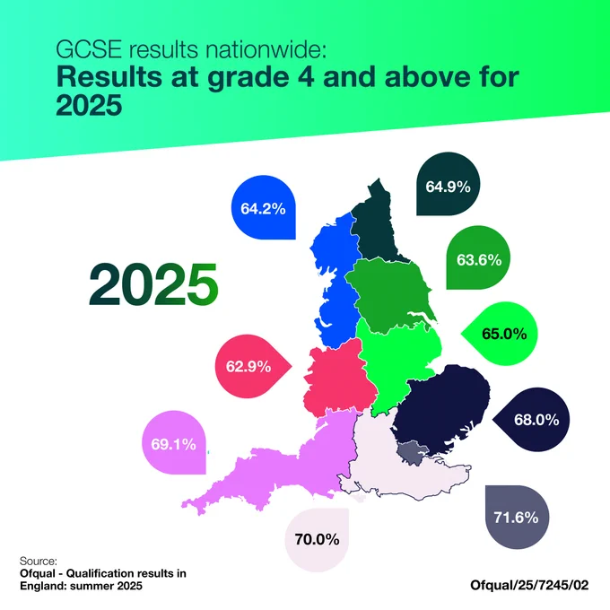 GCSE results nationwide: Results at grade 4 and above for 2025. A map of England with different regions in different colours - dark green, blue, lime, dark pink, light pink and navy blue. Around each region is a bubble with a percentage in to show regional GCSE outcomes.