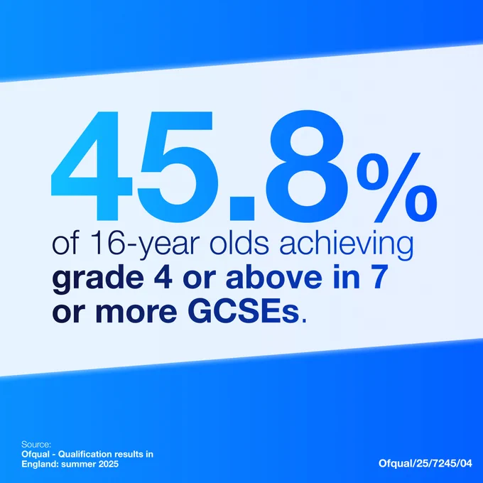 45.8% in large font in light blue and under it 'of 16-year-olds achieving grade 4 or above in 7 or more GCSEs' in dark blue.