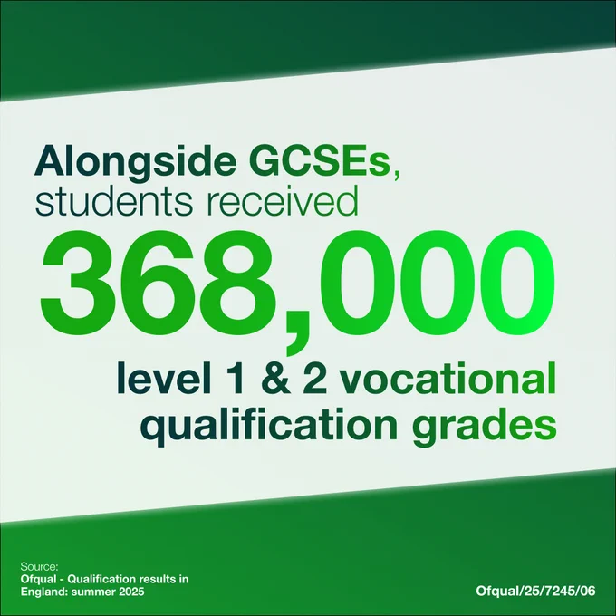 Alongside GCSEs, students received 368,000 level 1 & 2 vocational qualification grades. 368,000 in in large green numbers.