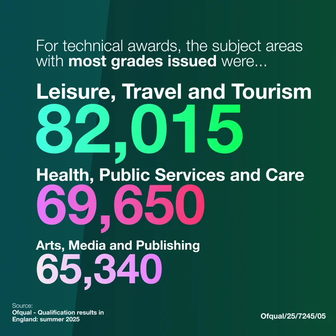 For technical awards, the subject areas with most grades issued were...under in a large to small size. Leisure, Travel and Tourism in white with 82,015 in green. Under it Health, Public Services and Care in white with 69,650 in dark pink. Under it 'Arts, Media and Publishing' with 65,340 under it.