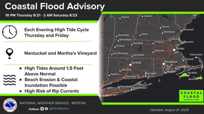 Coastal Flood Advisories are in effect for Martha’s Vineyard and Nantucket late Thursday night and again late Friday night. Minor flooding is expected in Nantucket Harbor, Edgartown Harbor, Vineyard Haven, and Oak Bluffs with a storm surge of 1 to 1.5 feet and waves up to 8 feet on Nantucket Sound. A little more flooding is possible near Nantucket Harbor if the surge is closer to 2 feet. No significant flooding is expected elsewhere, though water levels could run higher than normal along both coasts. 

In addition, swell from Erin should result in dune and beach erosion on south facing shores late this week, especially on Martha’s Vineyard and Nantucket, which have had significant erosion over the past few winters from nor’easters.