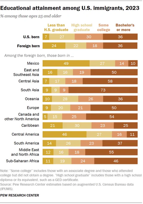 Stacked bar chart showing educational attainment by country or region of birth. Most regions show higher shares of people with Bachelor's degrees or more than for the U.S.-born, but 36% of all immigrants and 36% of all native-born adults age 25  hold at least a Bachelor's degree. 