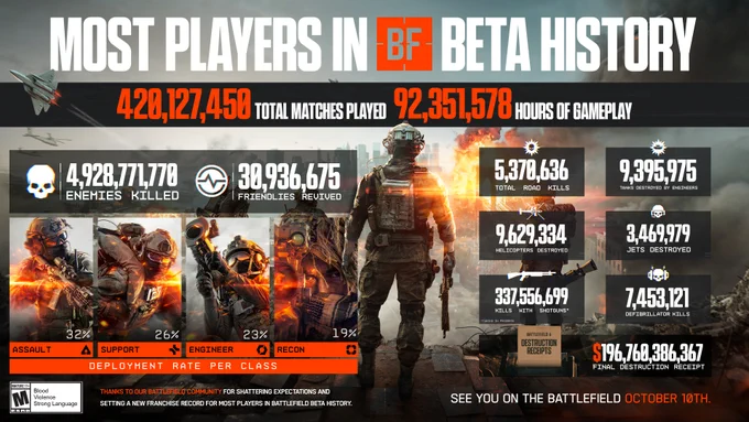 An infographic showing some results of the Battlefield 6 Open Beta - the most players in Battlefield Beta history.