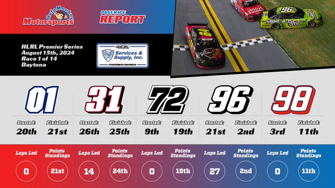 Look man, we had 3 cars in the top 10 on the last lap. One grenaded the engine, another was forcibly abducted and got to meet shrek in the swamp, and the other actually got to the line in 2nd.