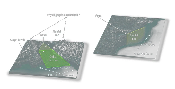 Two 3-D schematic diagrams of river deltas illustrating an explanation of why river deltas with exposed littoral transport or wide opening angles may have smaller platforms than a system that has confined littoral transport or a narrow basin opening angle. See text for further explanation.