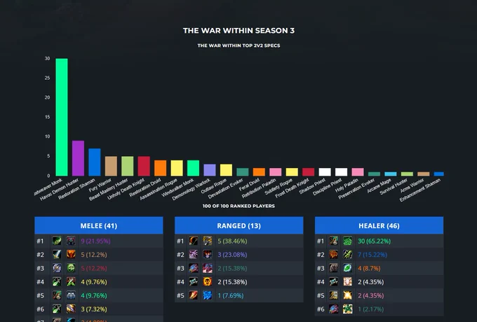 NA 2v2 Top 100
