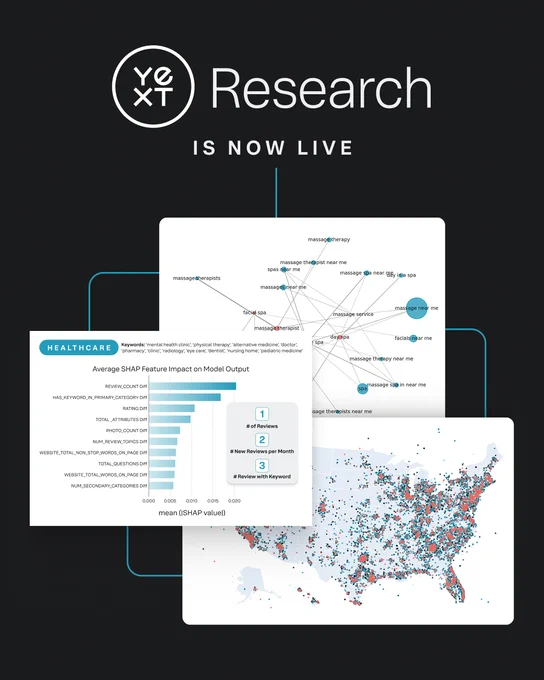 Promotional graphic for Yext Research, featuring various data visualizations including a bar chart, tree diagram, and a map of the United States highlighting specific data points. The layout is modern and clean, with a dark blue color scheme.
