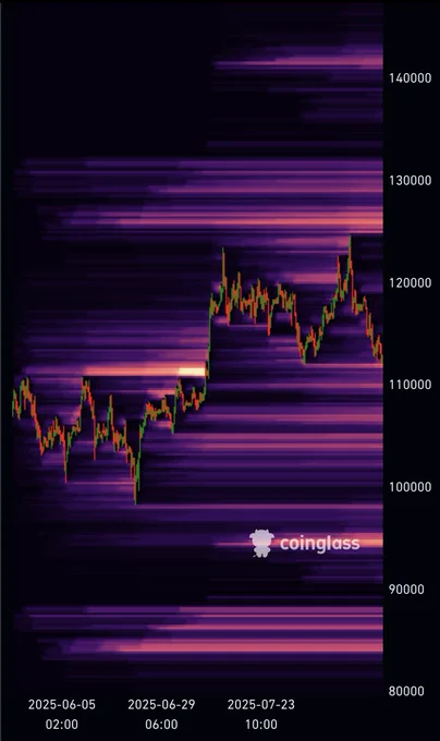 $BTC liquidation map