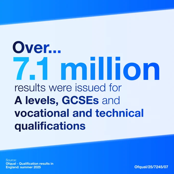 Over 7.1 million results were issued for A levels, GCSEs and vocational and technical qualifications. 7.1 million is in a large light number and A levels, GCSEs, vocational and technical qualifications are in navy blue.