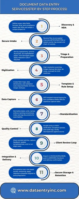 How Document Data Entry Services Work
