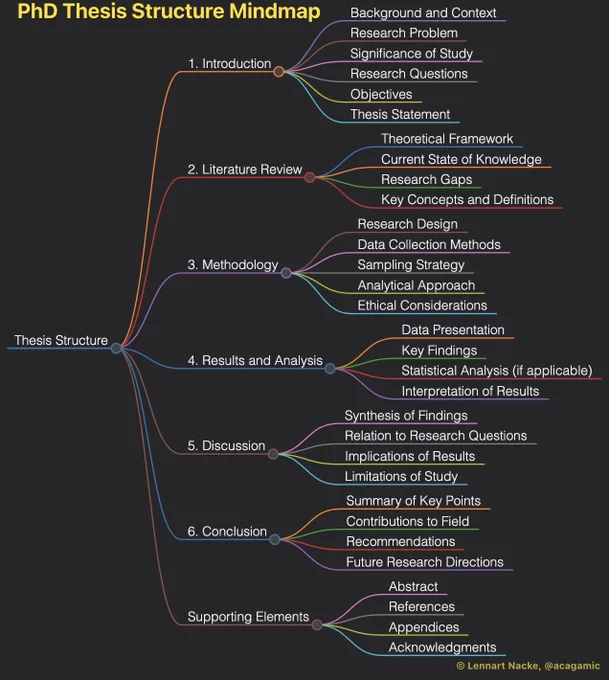 PhD Thesis Mindmap